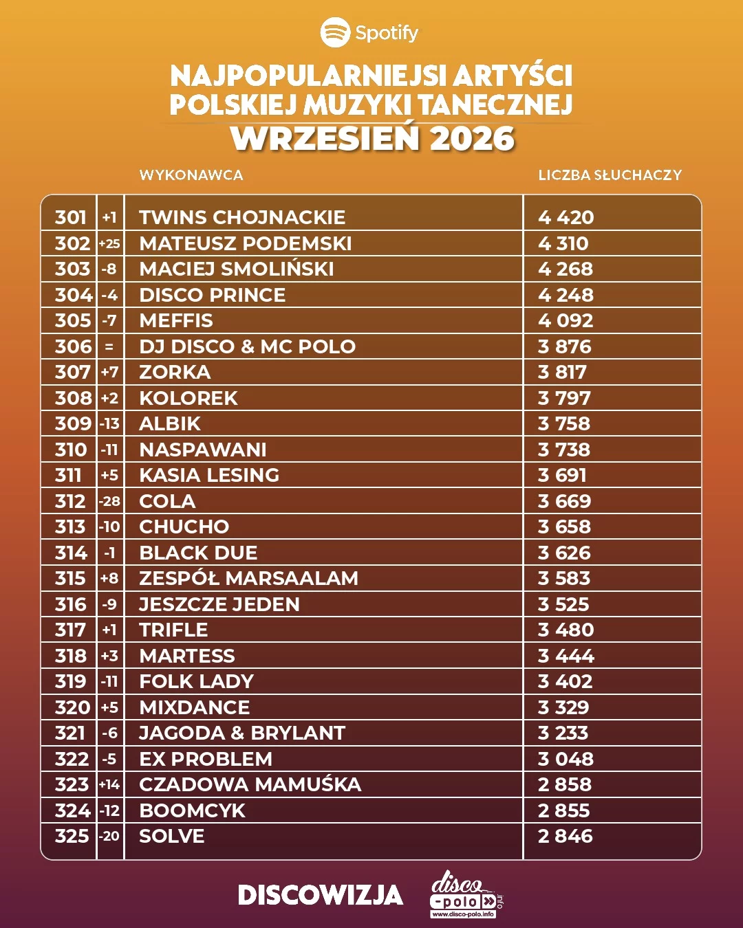 Najpopularniejsi artyści disco polo wrzesień 2026! Ogromne spadki mocno widoczne!