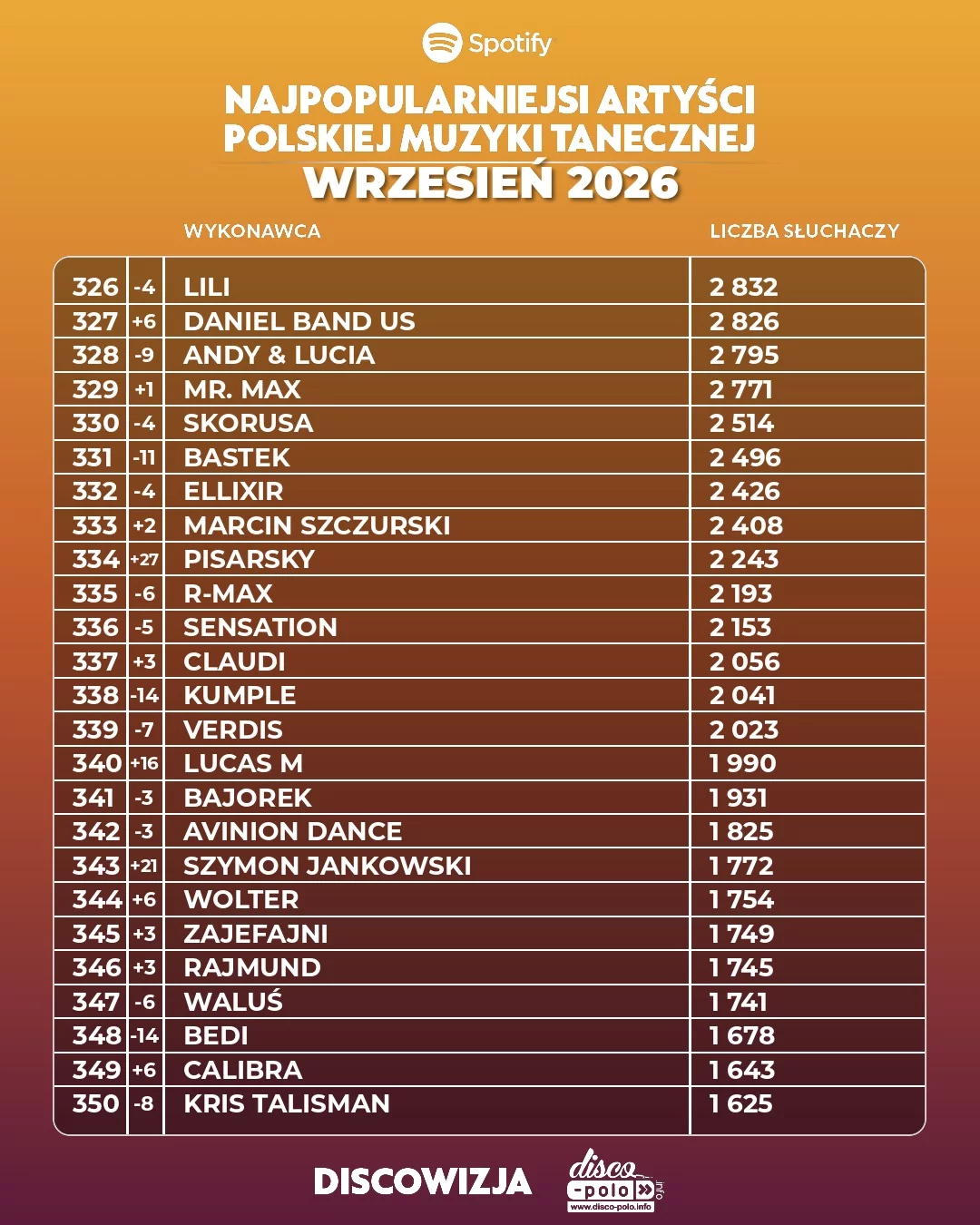 Najpopularniejsi artyści disco polo wrzesień 2026! Ogromne spadki mocno widoczne!