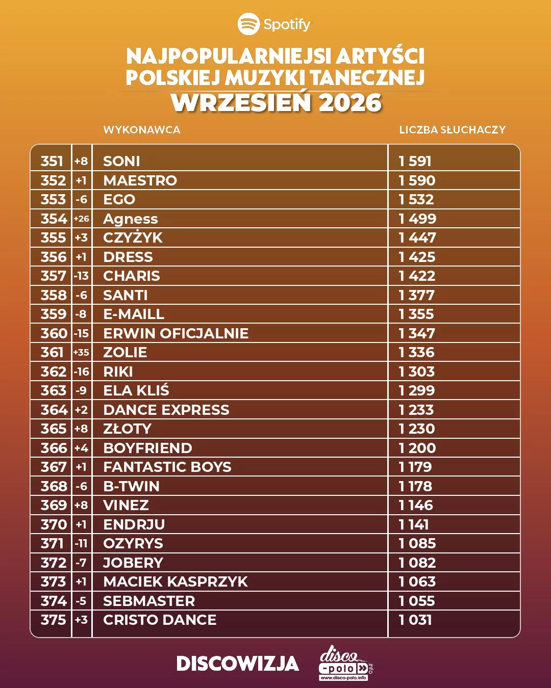 Najpopularniejsi artyści disco polo wrzesień 2026! Ogromne spadki mocno widoczne!