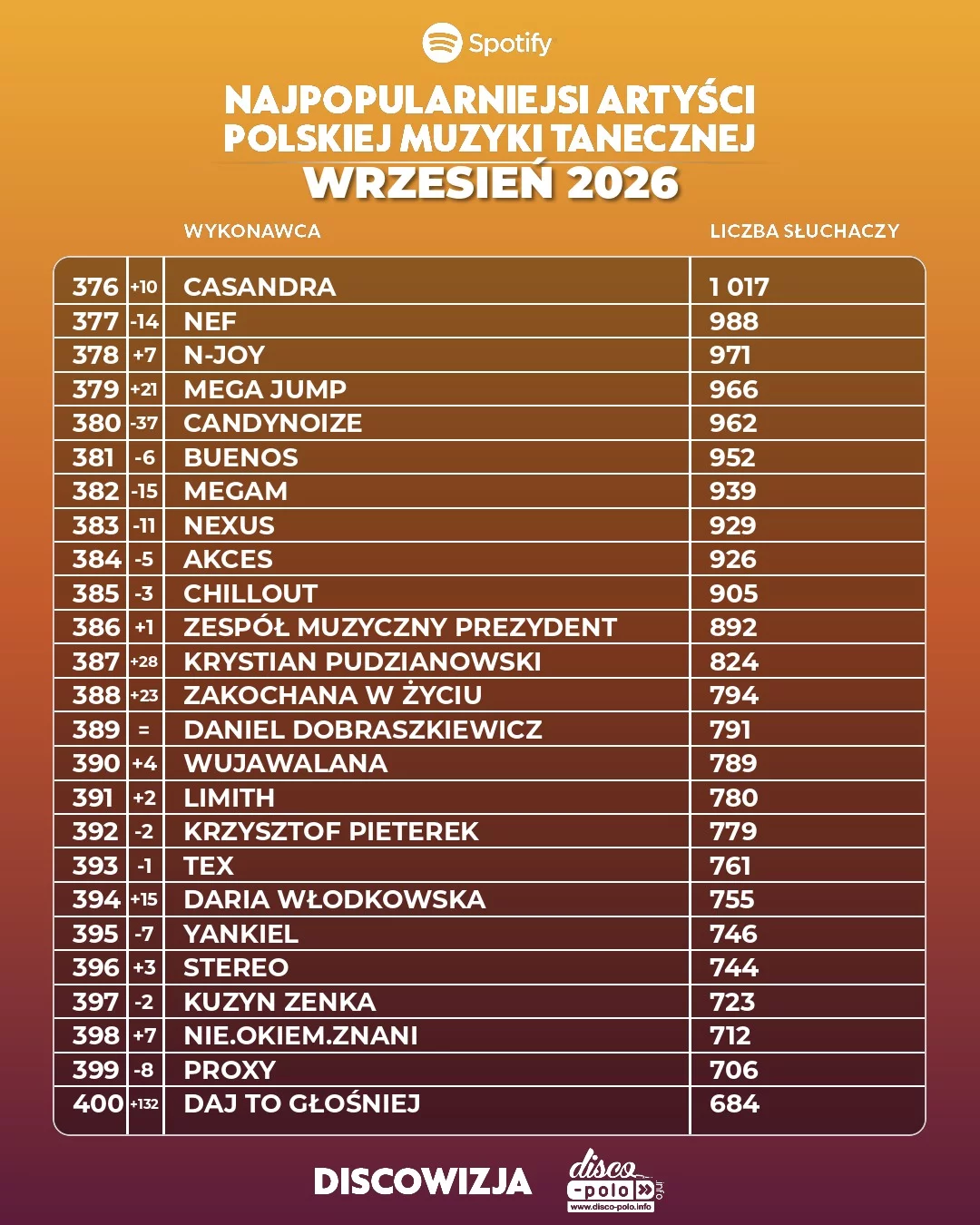 Najpopularniejsi artyści disco polo wrzesień 2026! Ogromne spadki mocno widoczne!