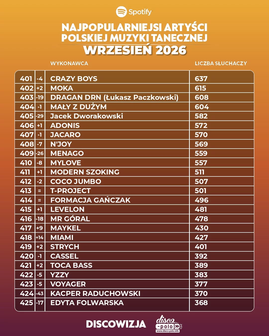 Najpopularniejsi artyści disco polo wrzesień 2026! Ogromne spadki mocno widoczne!