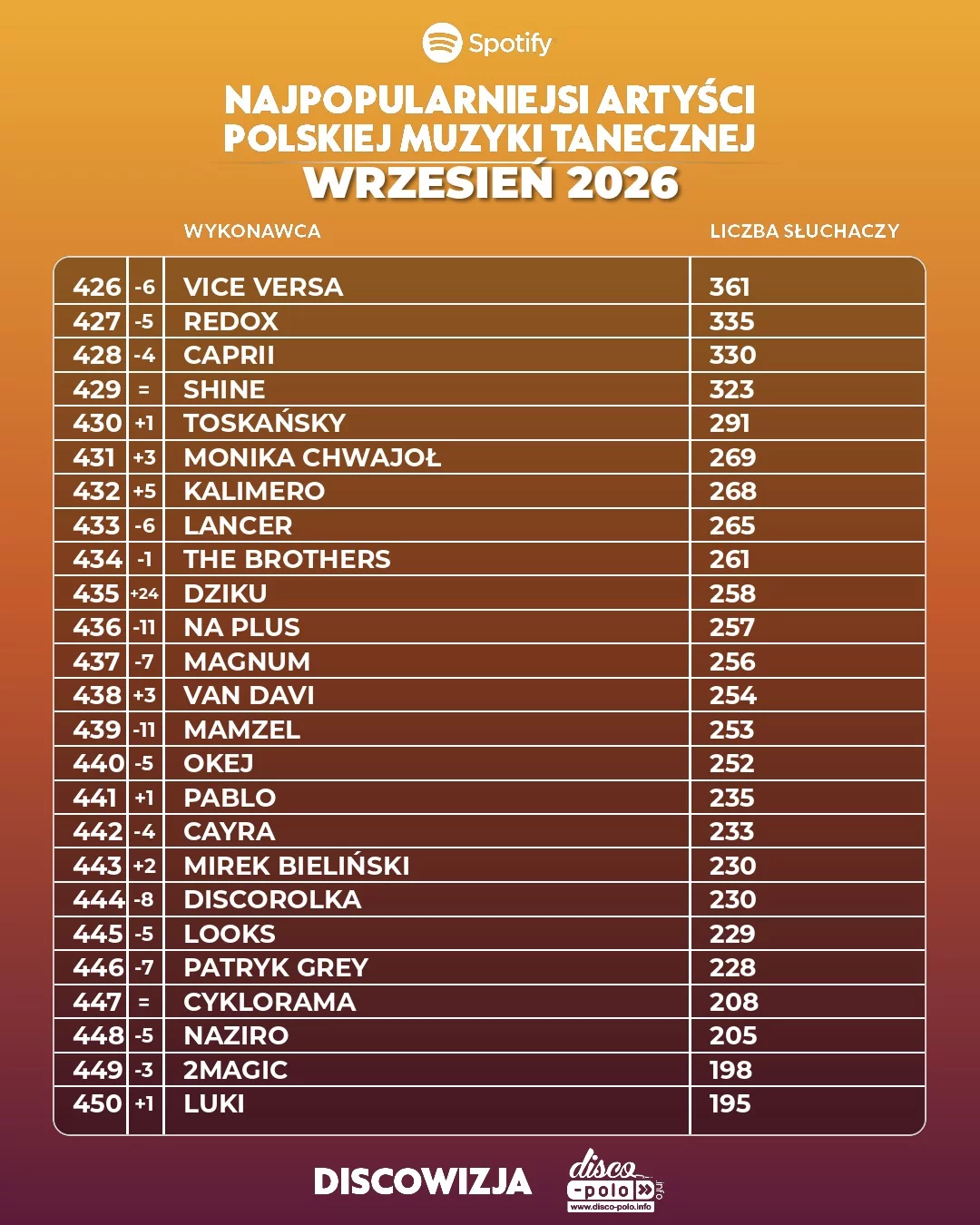 Najpopularniejsi artyści disco polo wrzesień 2026! Ogromne spadki mocno widoczne!