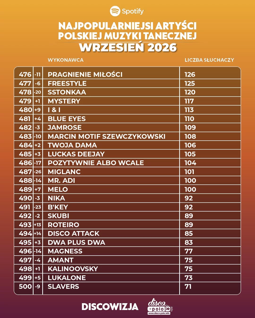 Najpopularniejsi artyści disco polo wrzesień 2026! Ogromne spadki mocno widoczne!