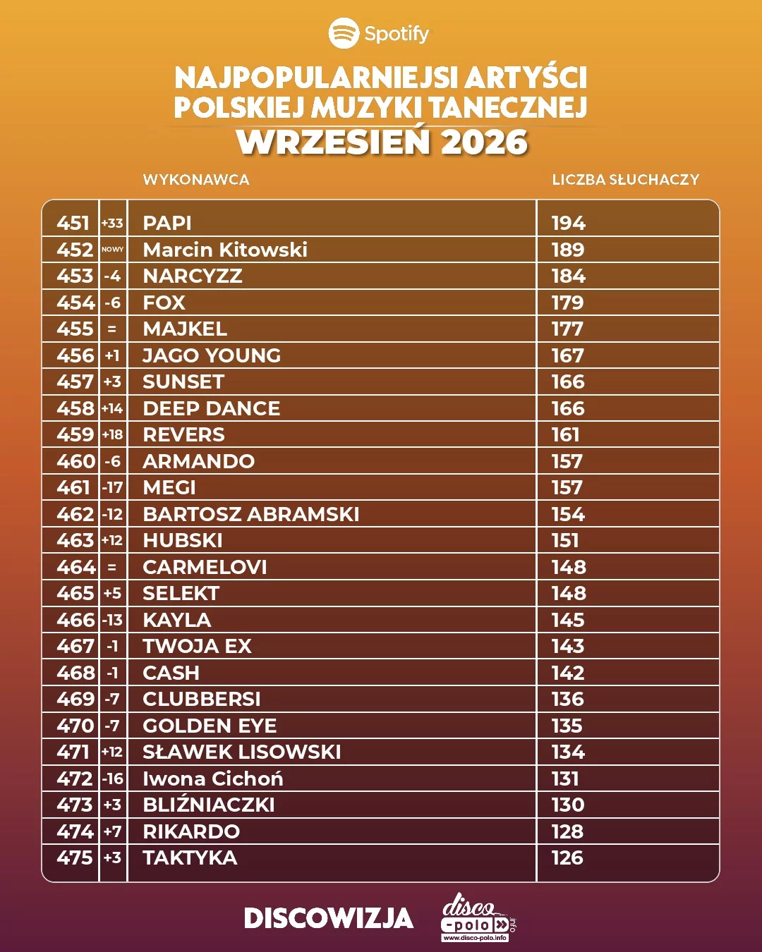 Najpopularniejsi artyści disco polo wrzesień 2026! Ogromne spadki mocno widoczne!