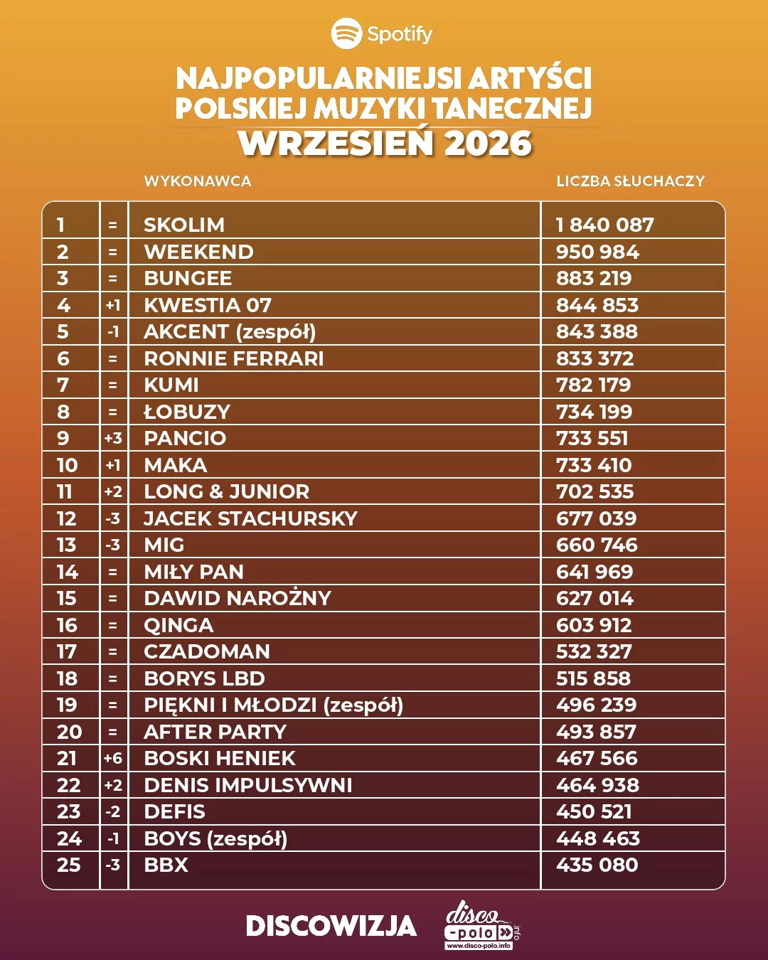 Najpopularniejsi artyści disco polo wrzesień 2026! Ogromne spadki mocno widoczne!