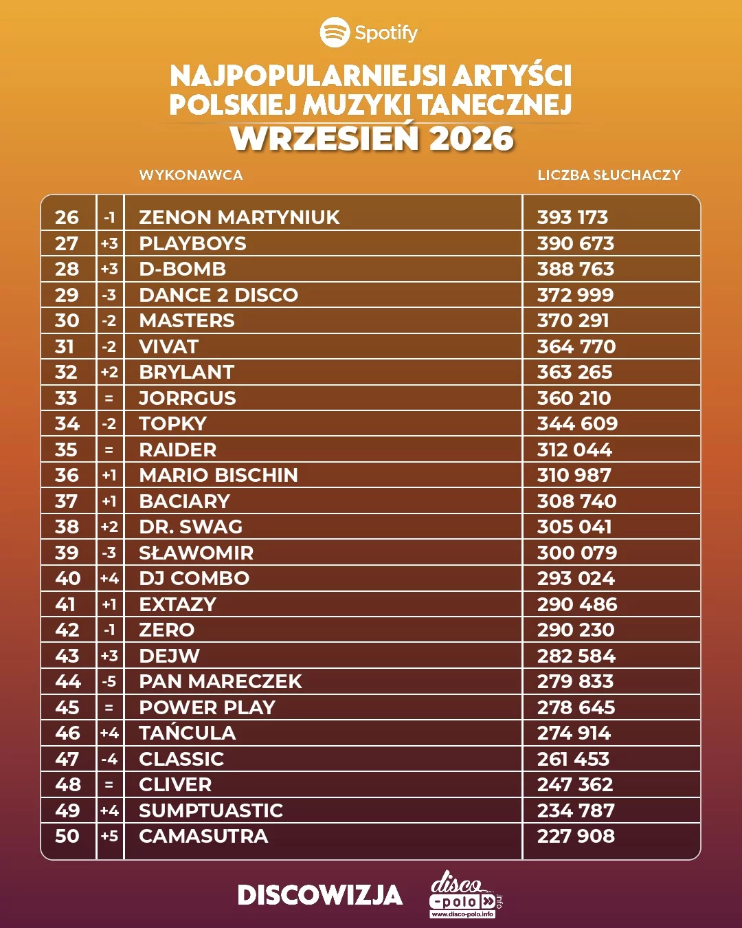 Najpopularniejsi artyści disco polo wrzesień 2026! Ogromne spadki mocno widoczne!