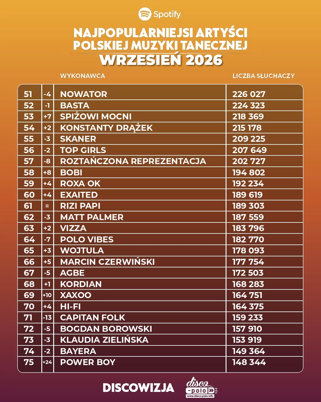 Najpopularniejsi artyści disco polo wrzesień 2026! Ogromne spadki mocno widoczne!