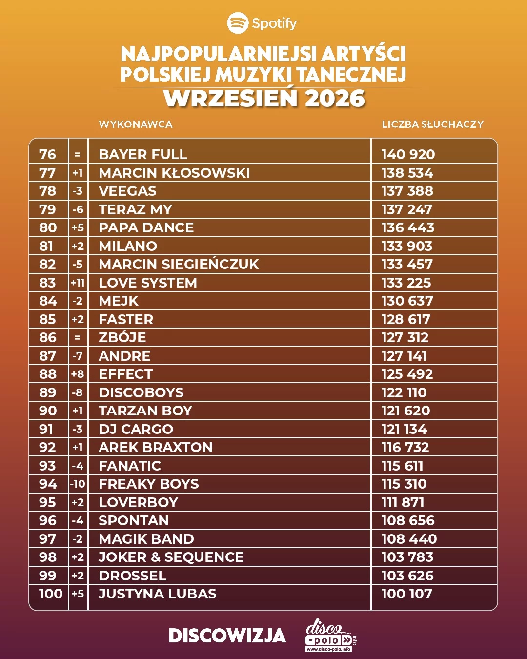Najpopularniejsi artyści disco polo wrzesień 2026! Ogromne spadki mocno widoczne!