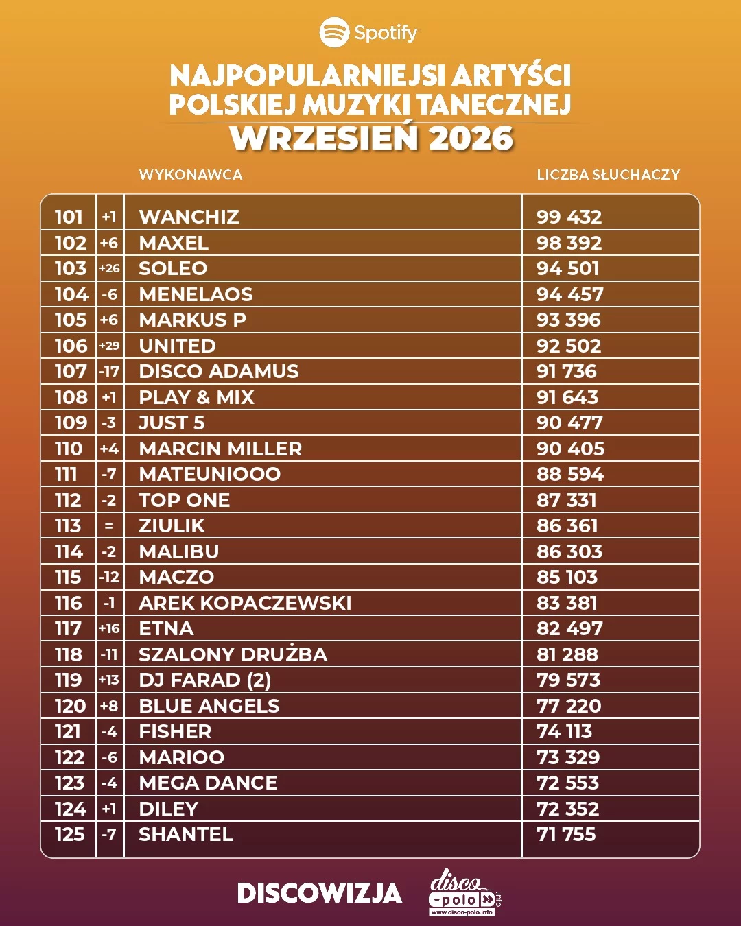 Najpopularniejsi artyści disco polo wrzesień 2026! Ogromne spadki mocno widoczne!
