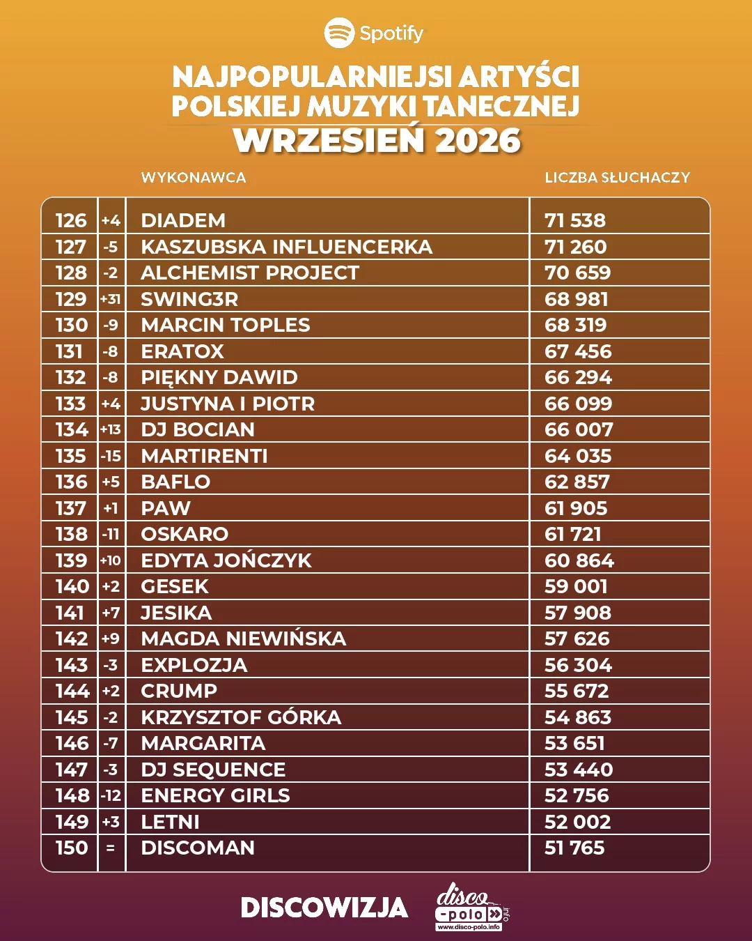 Najpopularniejsi artyści disco polo wrzesień 2026! Ogromne spadki mocno widoczne!