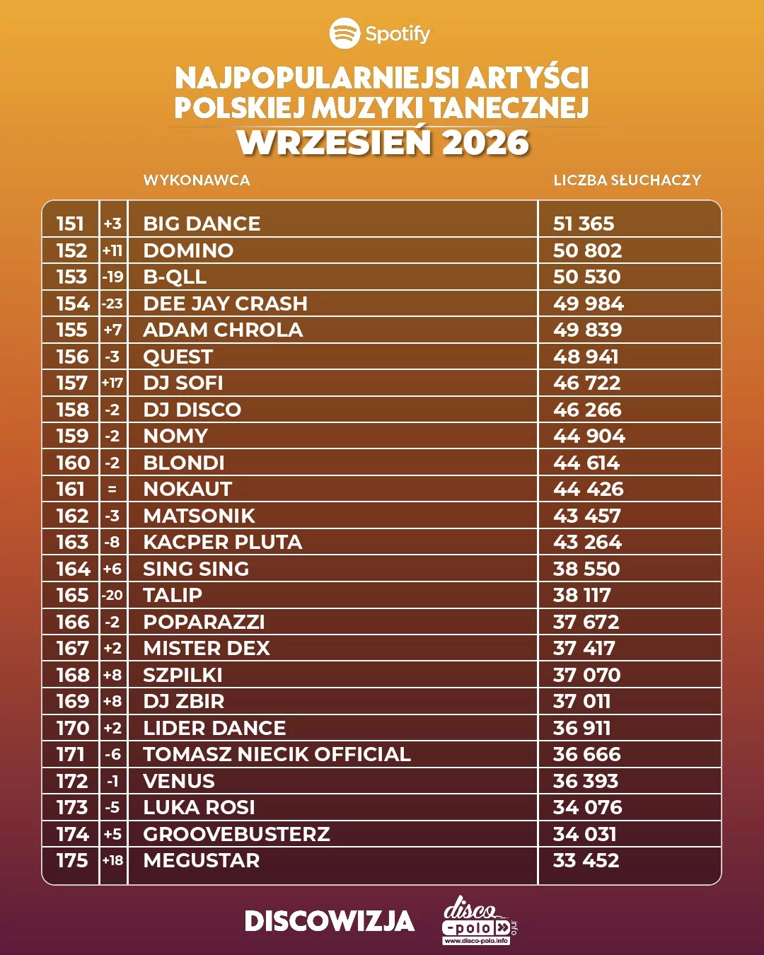 Najpopularniejsi artyści disco polo wrzesień 2026! Ogromne spadki mocno widoczne!