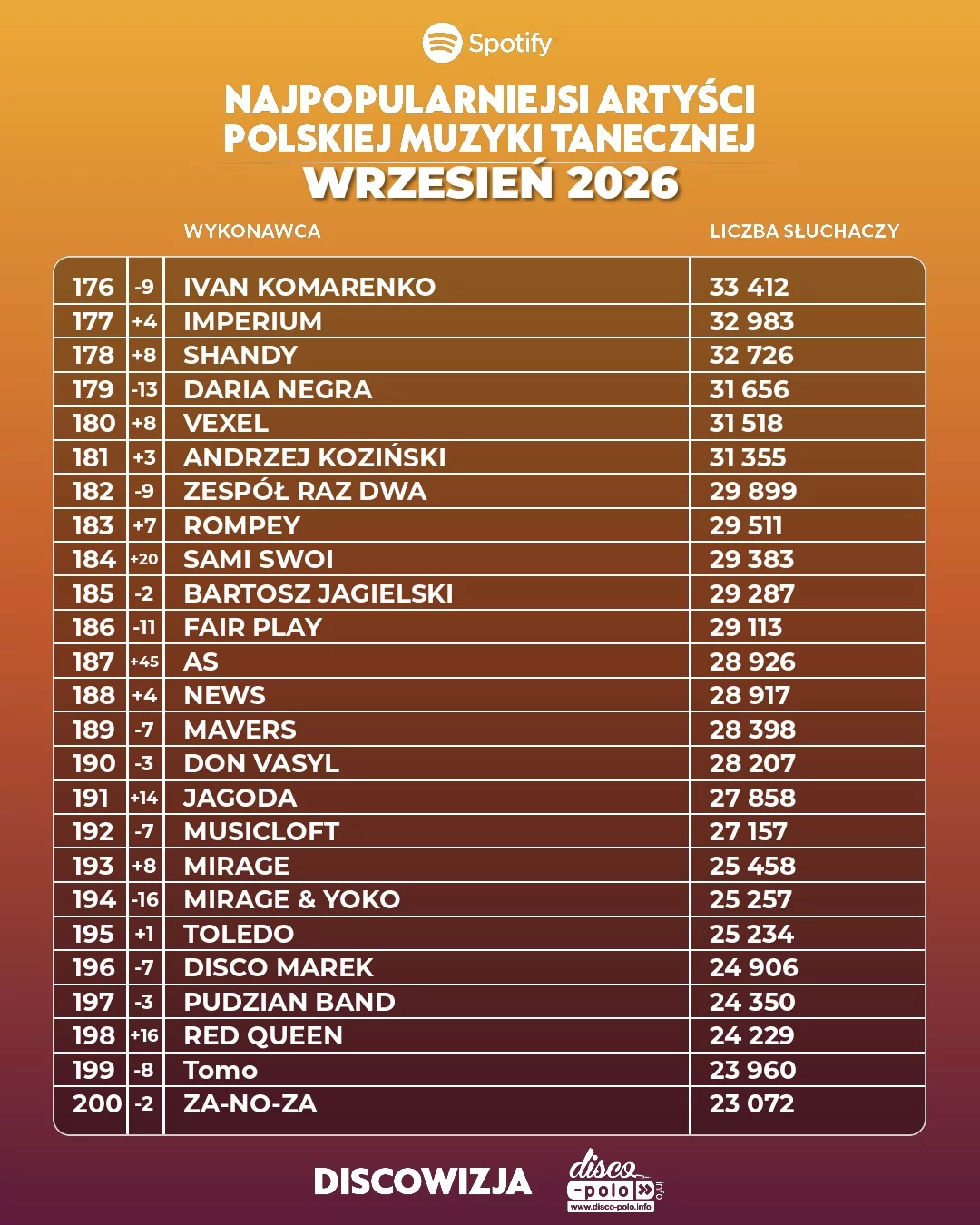 Najpopularniejsi artyści disco polo wrzesień 2026! Ogromne spadki mocno widoczne!