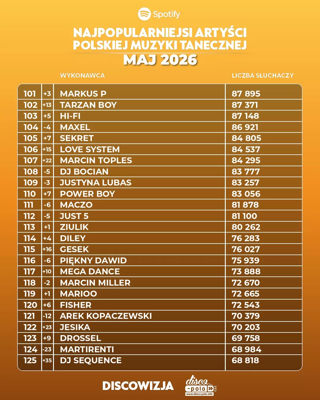 Najpopularniejsi artyści disco polo na Spotify w maju 2026! Kto numerem jeden?