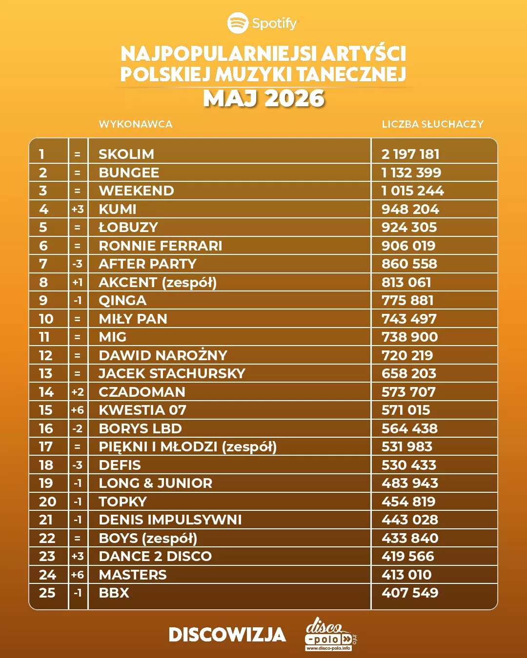Najpopularniejsi artyści disco polo na Spotify w maju 2026! Kto numerem jeden?