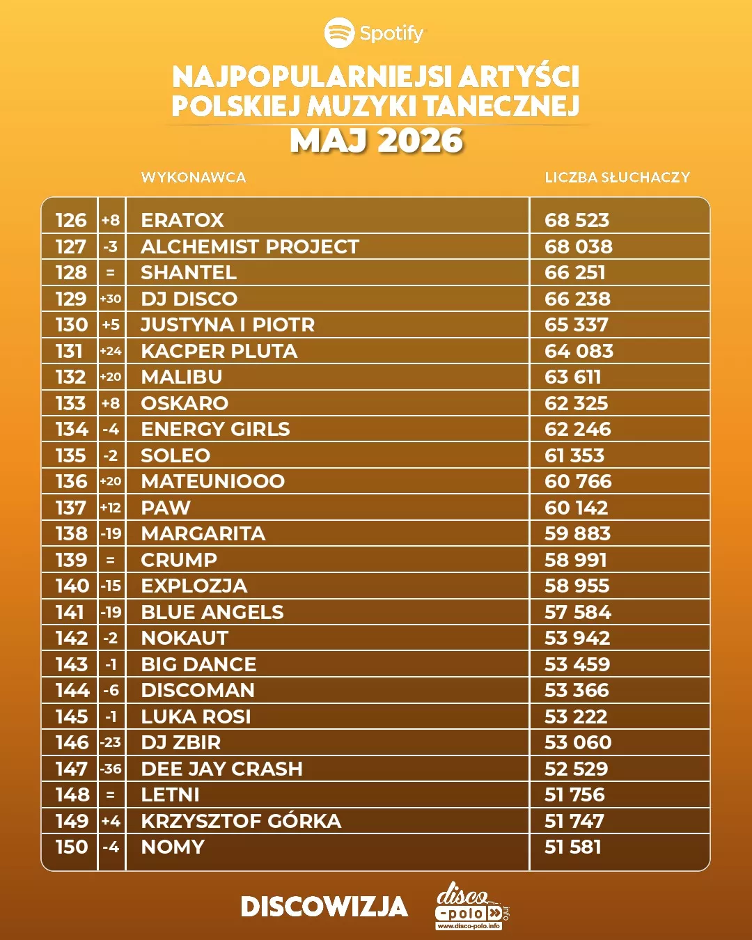 Najpopularniejsi artyści disco polo na Spotify w maju 2026! Kto numerem jeden?