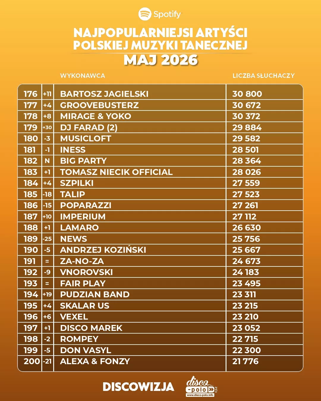 Najpopularniejsi artyści disco polo na Spotify w maju 2026! Kto numerem jeden?