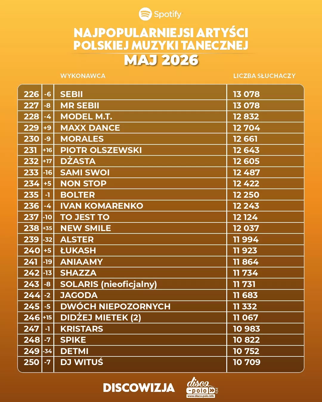 Najpopularniejsi artyści disco polo na Spotify w maju 2026! Kto numerem jeden?