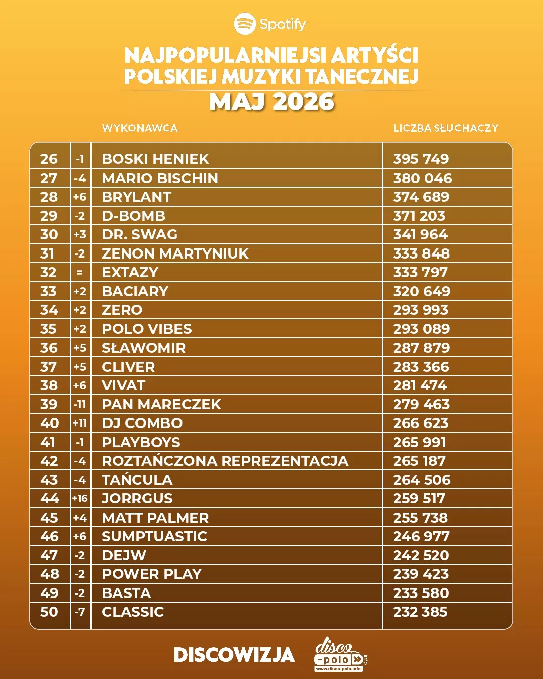 Najpopularniejsi artyści disco polo na Spotify w maju 2026! Kto numerem jeden?