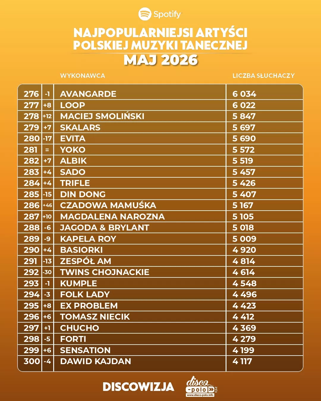 Najpopularniejsi artyści disco polo na Spotify w maju 2026! Kto numerem jeden?