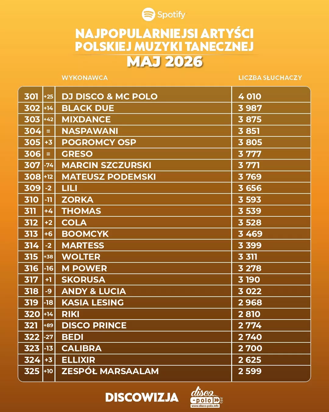 Najpopularniejsi artyści disco polo na Spotify w maju 2026! Kto numerem jeden?