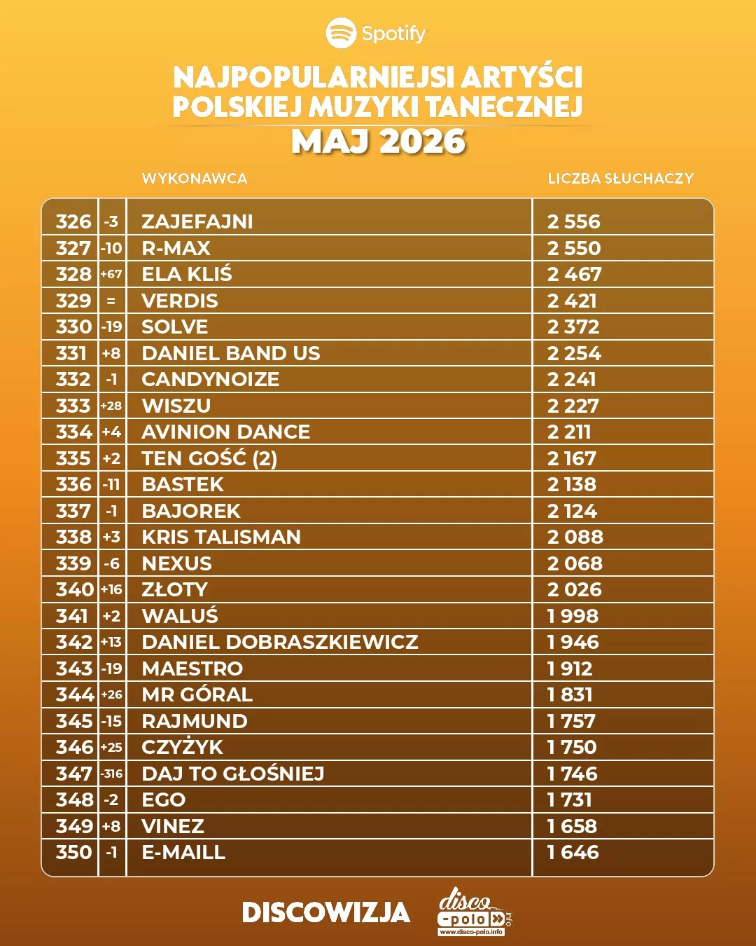Najpopularniejsi artyści disco polo na Spotify w maju 2026! Kto numerem jeden?