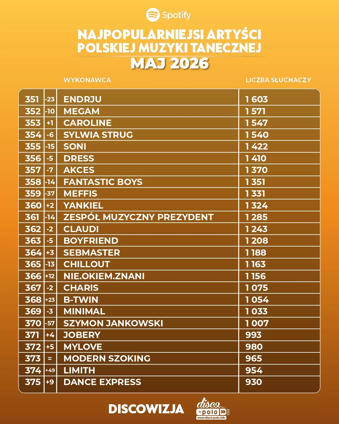 Najpopularniejsi artyści disco polo na Spotify w maju 2026! Kto numerem jeden?
