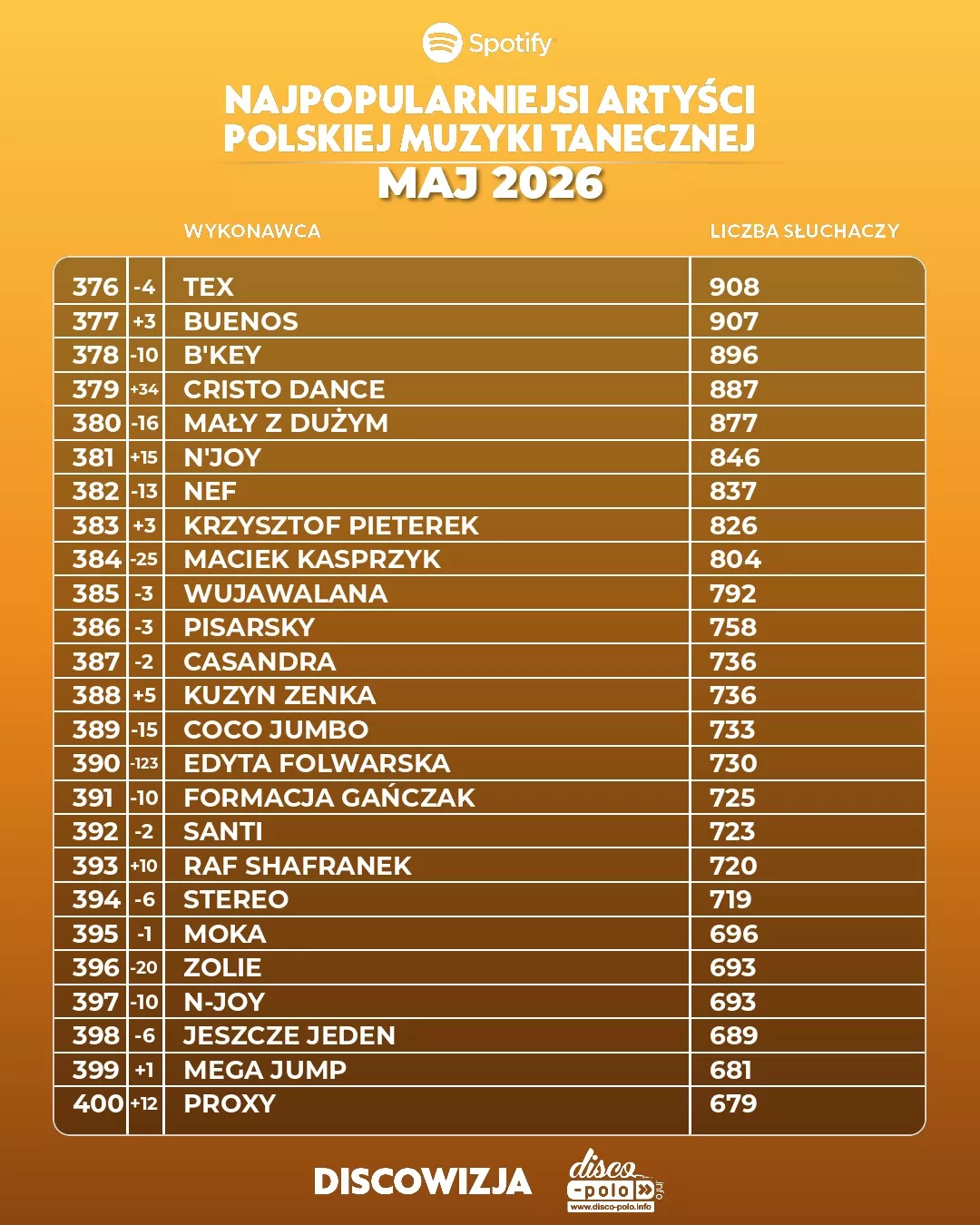 Najpopularniejsi artyści disco polo na Spotify w maju 2026! Kto numerem jeden?