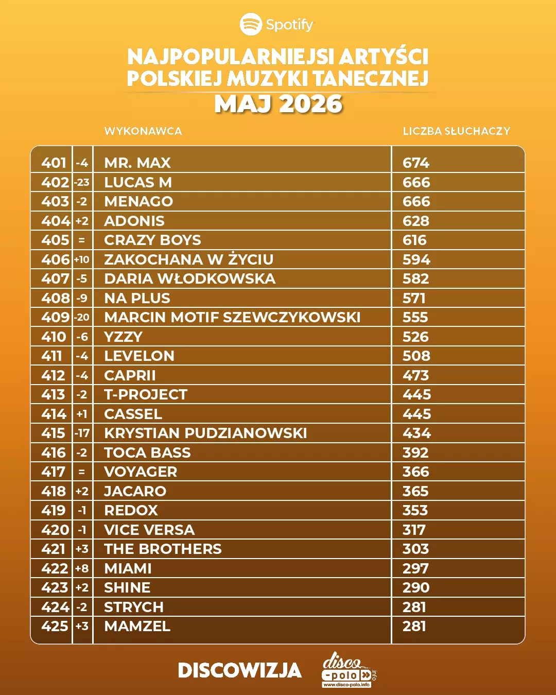 Najpopularniejsi artyści disco polo na Spotify w maju 2026! Kto numerem jeden?