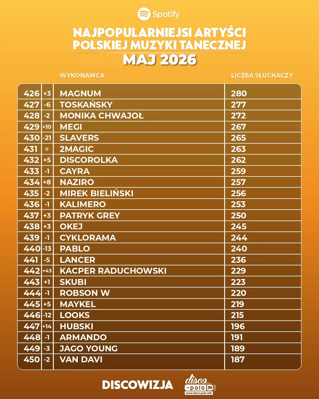 Najpopularniejsi artyści disco polo na Spotify w maju 2026! Kto numerem jeden?