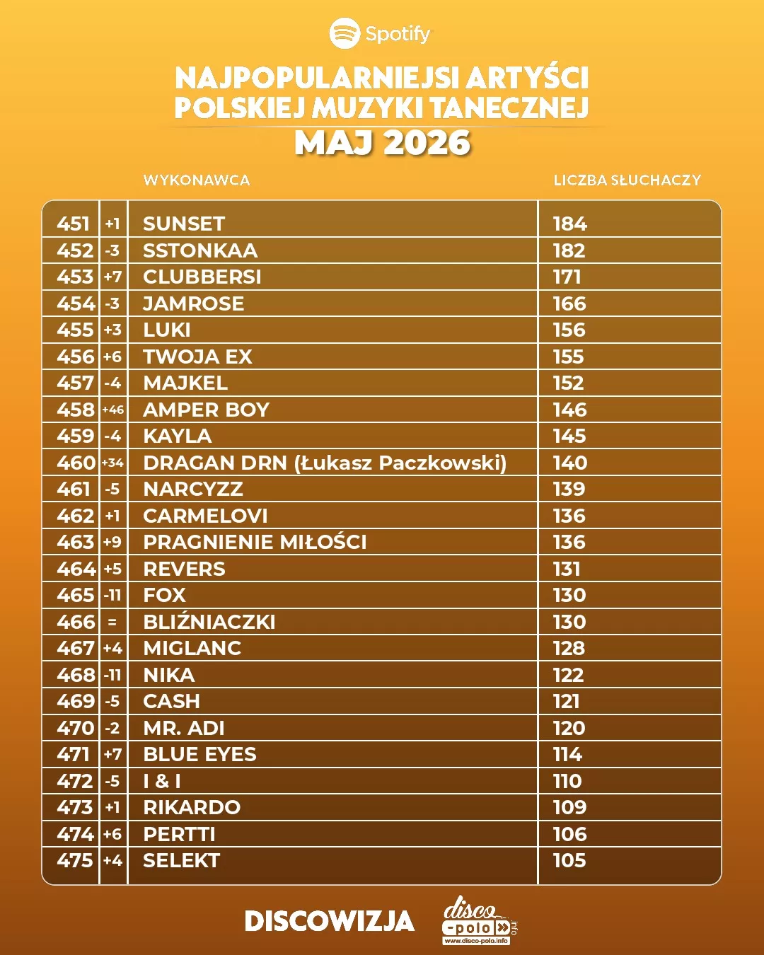 Najpopularniejsi artyści disco polo na Spotify w maju 2026! Kto numerem jeden?