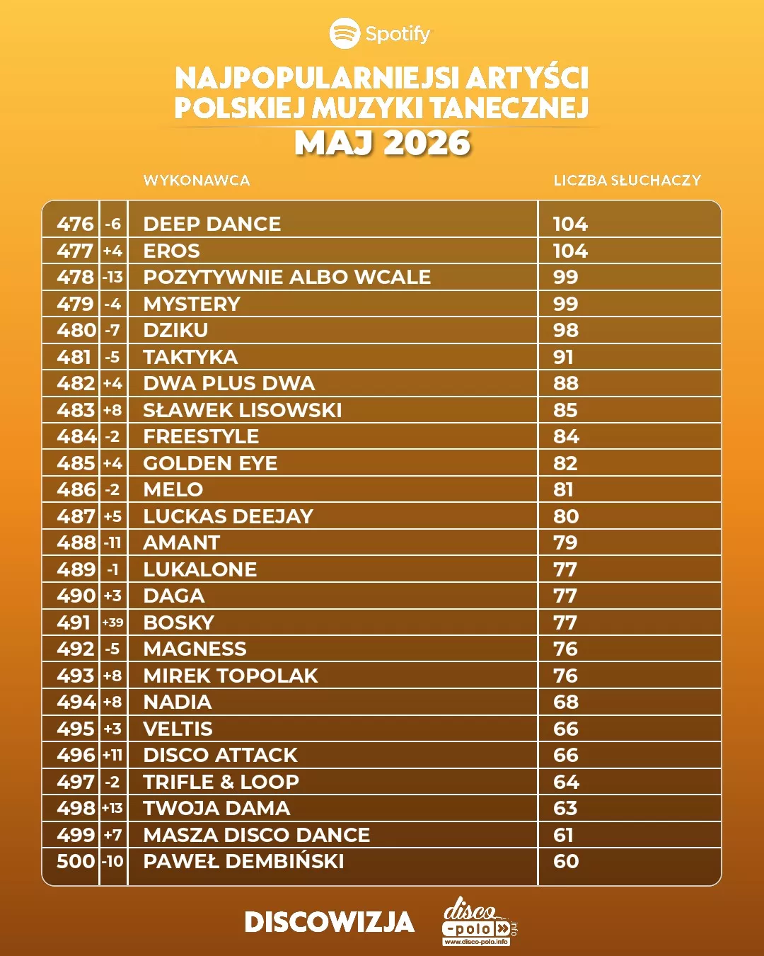 Najpopularniejsi artyści disco polo na Spotify w maju 2026! Kto numerem jeden?
