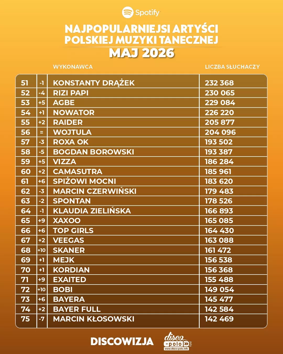 Najpopularniejsi artyści disco polo na Spotify w maju 2026! Kto numerem jeden?