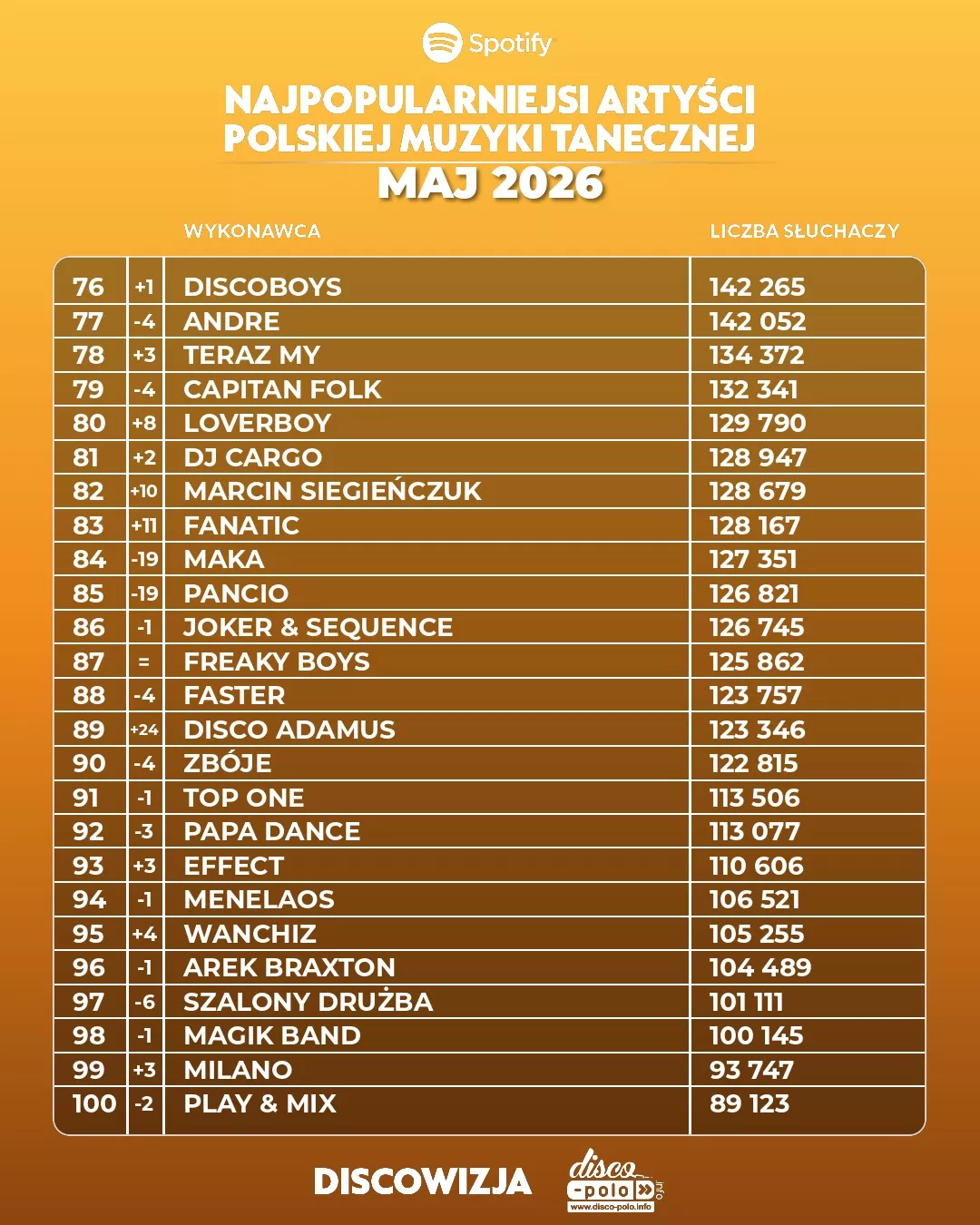 Najpopularniejsi artyści disco polo na Spotify w maju 2026! Kto numerem jeden?
