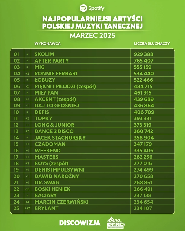 Giganci disco polo na Spotify! Ranking top 10 artystów marca 2025 zaskakuje

