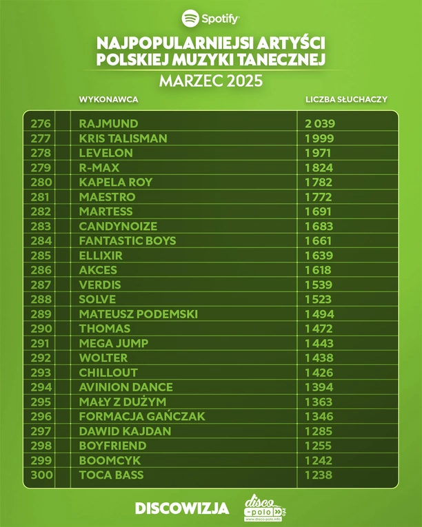 Giganci disco polo na Spotify! Ranking top 10 artystów marca 2025 zaskakuje

