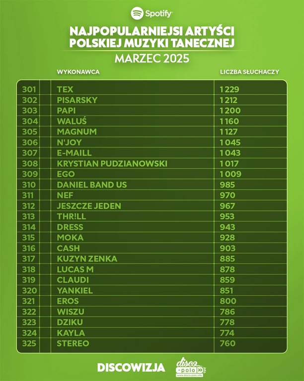 Giganci disco polo na Spotify! Ranking top 10 artystów marca 2025 zaskakuje

