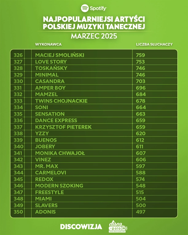 Giganci disco polo na Spotify! Ranking top 10 artystów marca 2025 zaskakuje


