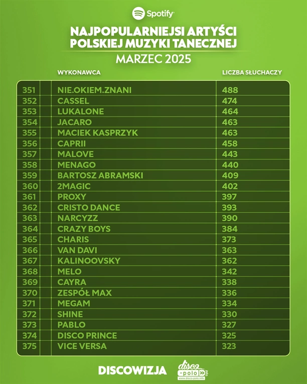 Giganci disco polo na Spotify! Ranking top 10 artystów marca 2025 zaskakuje

