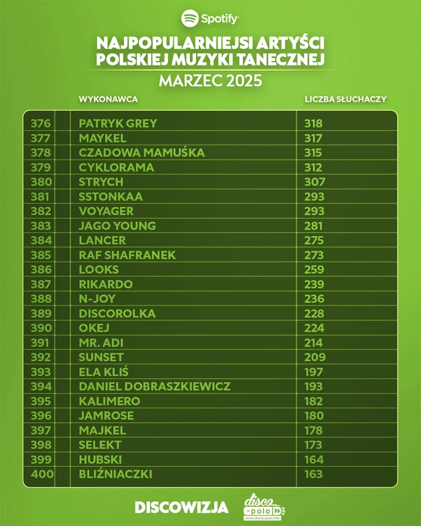 Giganci disco polo na Spotify! Ranking top 10 artystów marca 2025 zaskakuje

