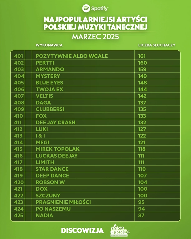 Giganci disco polo na Spotify! Ranking top 10 artystów marca 2025 zaskakuje

