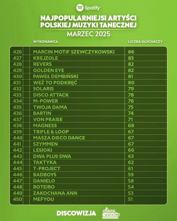 Giganci disco polo na Spotify! Ranking top 10 artystów marca 2025 zaskakuje

