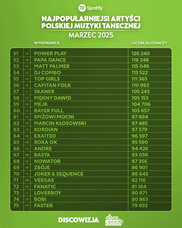 Giganci disco polo na Spotify! Ranking top 10 artystów marca 2025 zaskakuje

