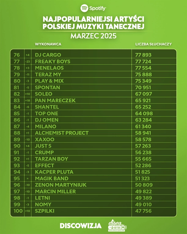 Giganci disco polo na Spotify! Ranking top 10 artystów marca 2025 zaskakuje


