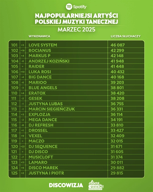 Giganci disco polo na Spotify! Ranking top 10 artystów marca 2025 zaskakuje


