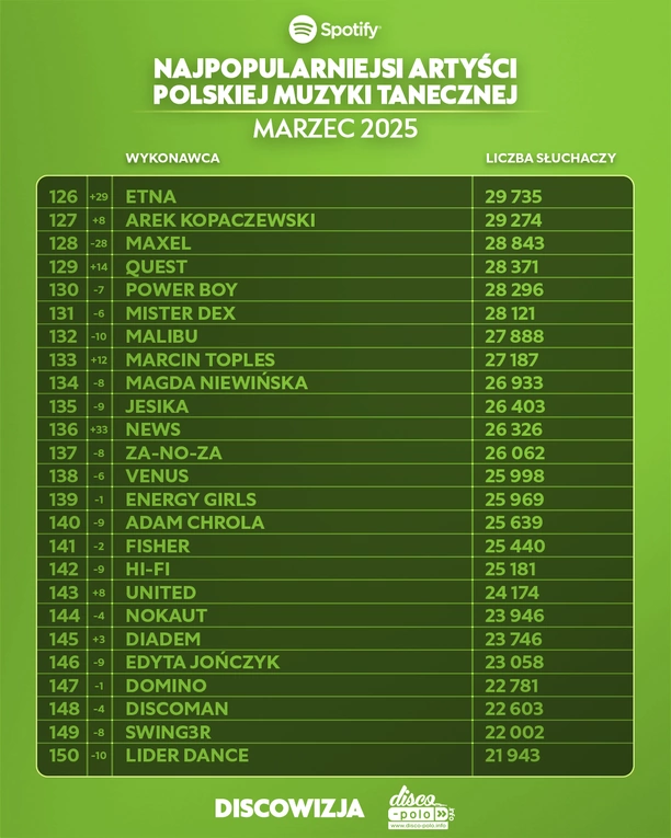 Giganci disco polo na Spotify! Ranking top 10 artystów marca 2025 zaskakuje

