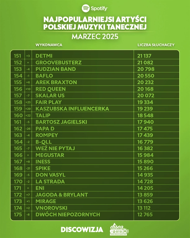 Giganci disco polo na Spotify! Ranking top 10 artystów marca 2025 zaskakuje

