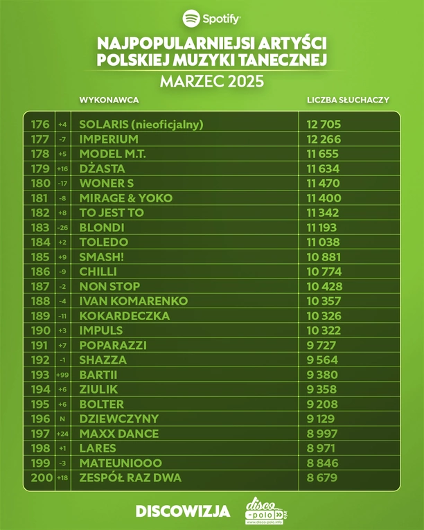 Giganci disco polo na Spotify! Ranking top 10 artystów marca 2025 zaskakuje

