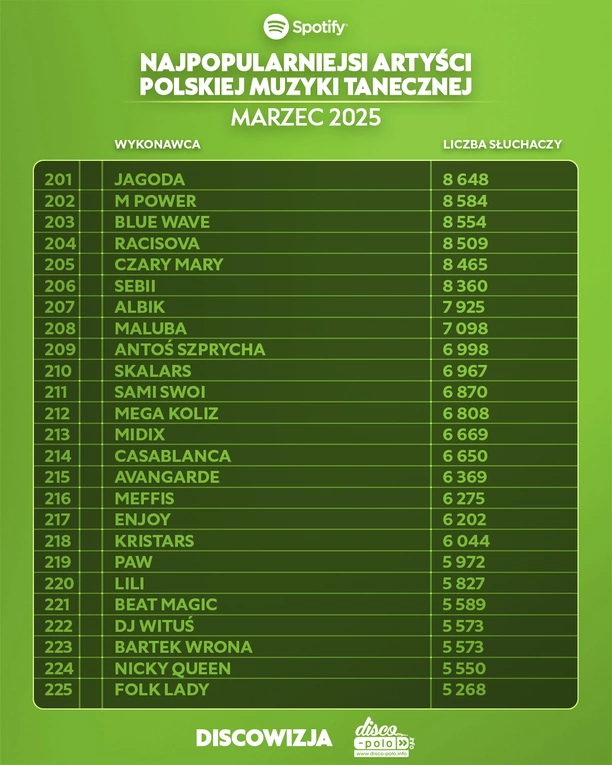 Giganci disco polo na Spotify! Ranking top 10 artystów marca 2025 zaskakuje

