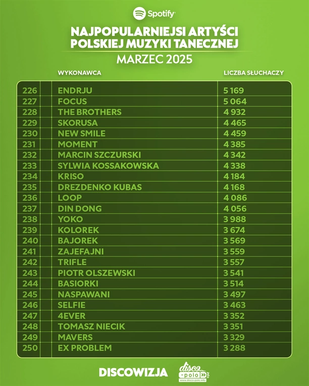 Giganci disco polo na Spotify! Ranking top 10 artystów marca 2025 zaskakuje

