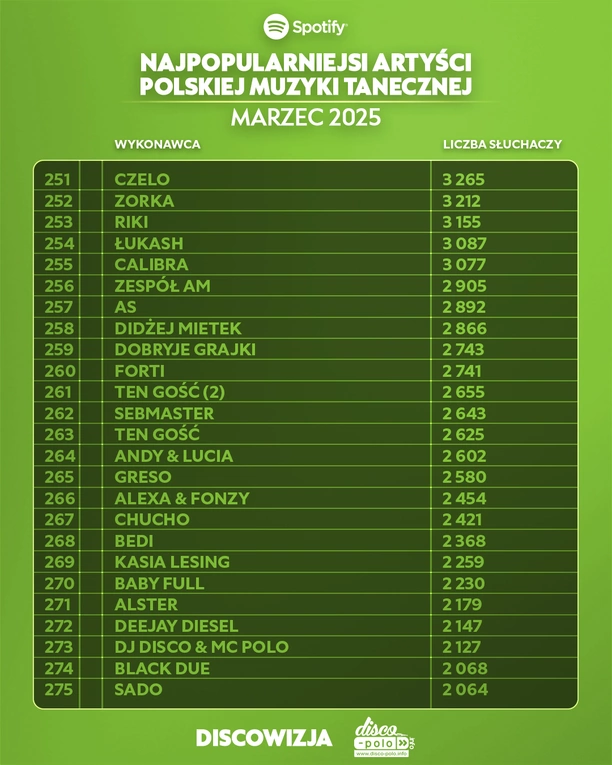 Giganci disco polo na Spotify! Ranking top 10 artystów marca 2025 zaskakuje


